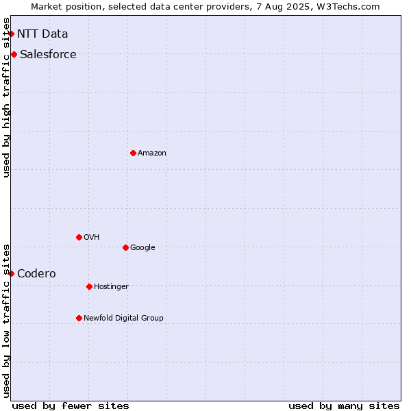 Market position of Salesforce vs. NTT Data vs. Codero