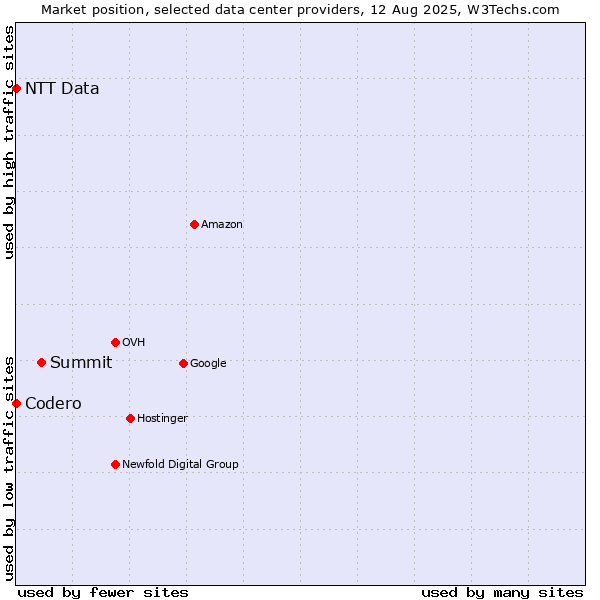 Market position of Summit vs. NTT Data vs. Codero