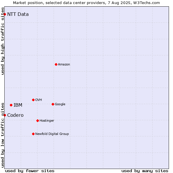 Market position of IBM vs. NTT Data vs. Codero