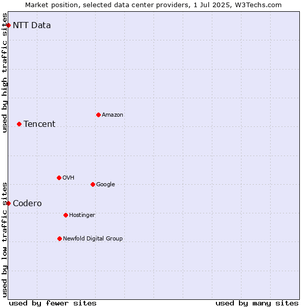 Market position of Tencent vs. NTT Data vs. Codero