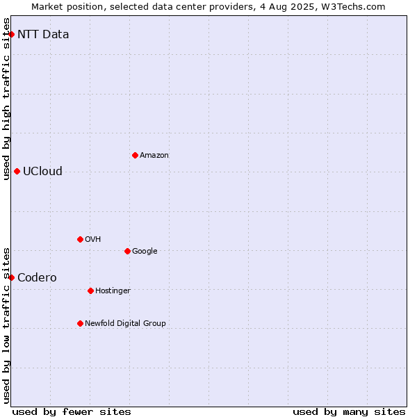 Market position of UCloud vs. NTT Data vs. Codero