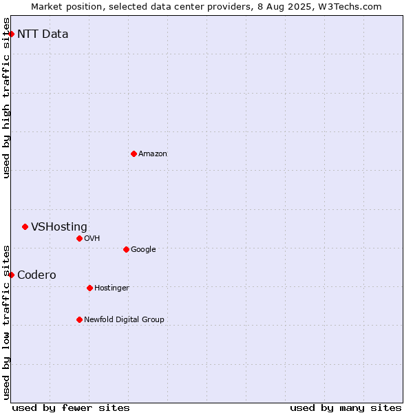 Market position of VSHosting vs. NTT Data vs. Codero