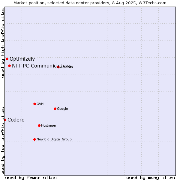 Market position of NTT PC Communications vs. Optimizely vs. Codero