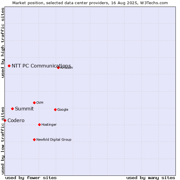 Market position of Summit vs. NTT PC Communications vs. Codero