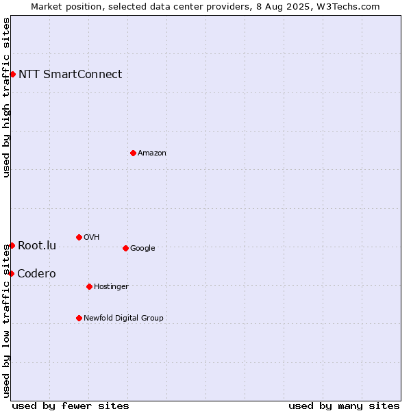Market position of NTT SmartConnect vs. Root.lu vs. Codero