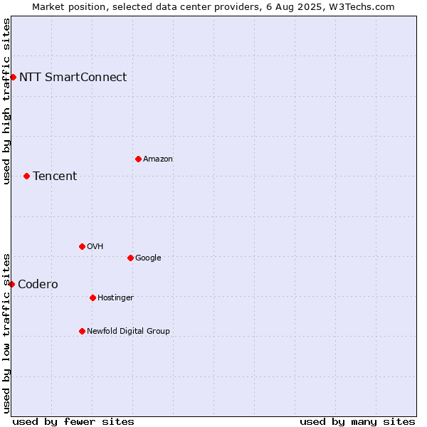 Market position of Tencent vs. NTT SmartConnect vs. Codero