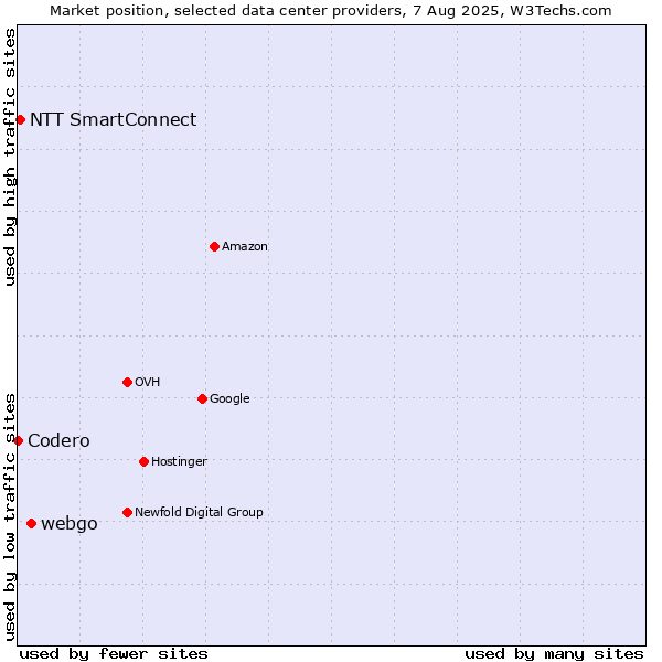 Market position of webgo vs. NTT SmartConnect vs. Codero