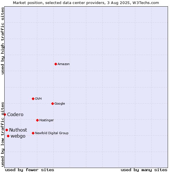 Market position of webgo vs. Nuthost vs. Codero