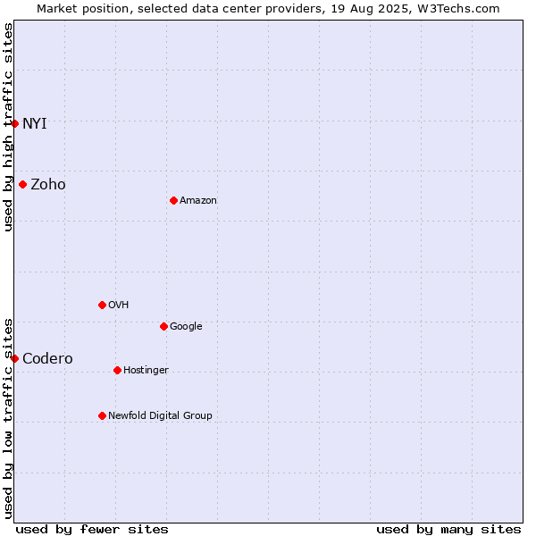 Market position of Zoho vs. NYI vs. Codero