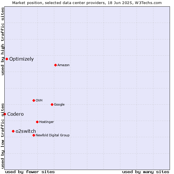 Market position of o2switch vs. Optimizely vs. Codero