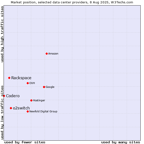 Market position of o2switch vs. Rackspace vs. Codero