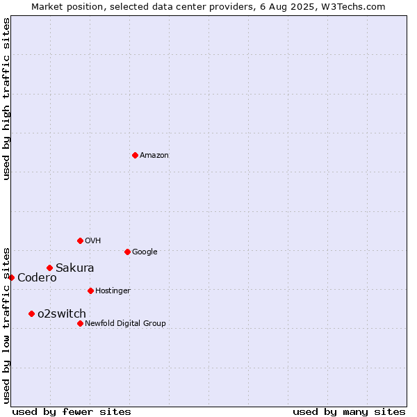 Market position of Sakura vs. o2switch vs. Codero