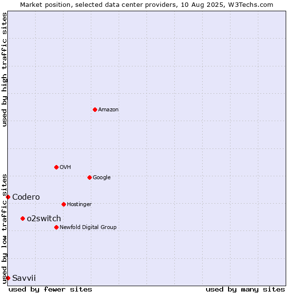 Market position of o2switch vs. Savvii vs. Codero