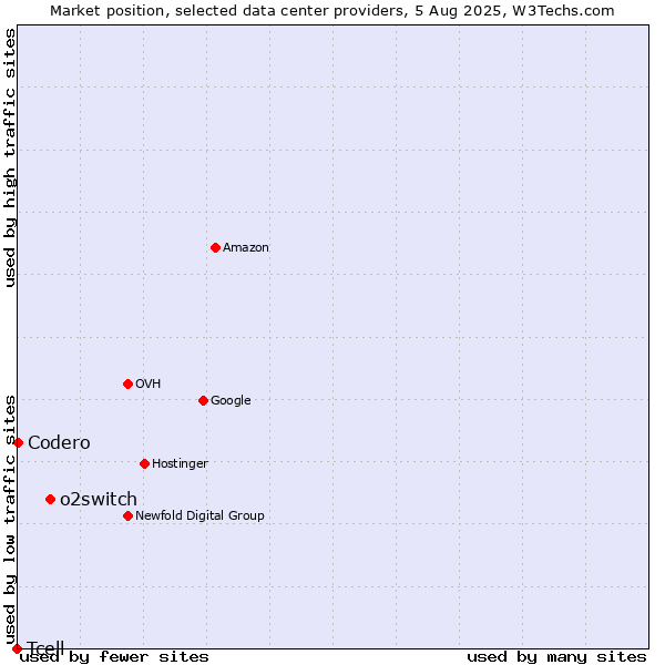 Market position of o2switch vs. Codero vs. Tcell