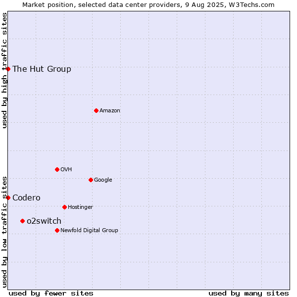Market position of o2switch vs. The Hut Group vs. Codero