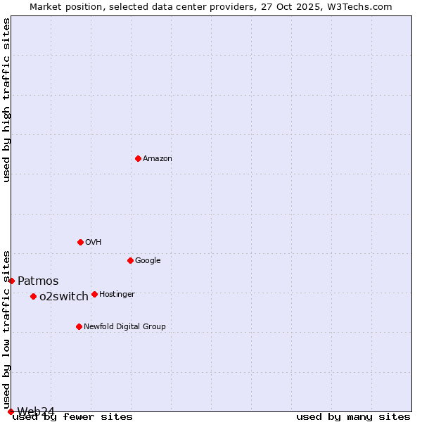 Market position of o2switch vs. Patmos vs. Web24