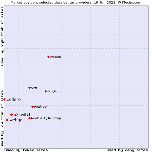 Market position of o2switch vs. webgo vs. Codero