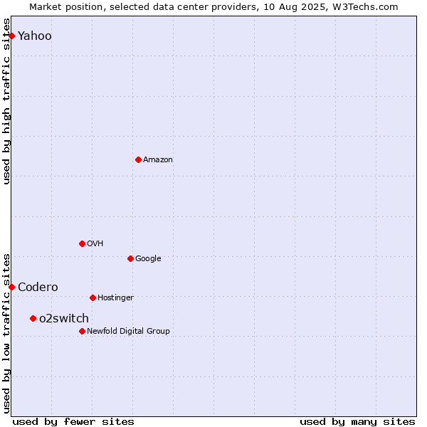 Market position of o2switch vs. Yahoo vs. Codero