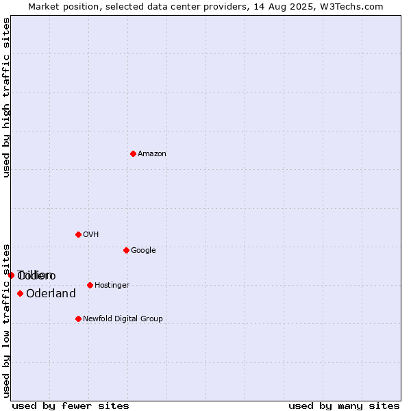 Market position of Oderland vs. Trillion vs. Codero