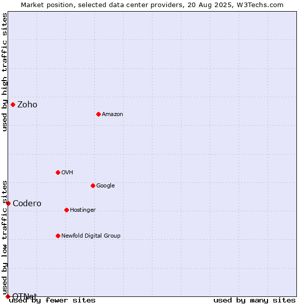 Market position of Zoho vs. Codero vs. OTNet