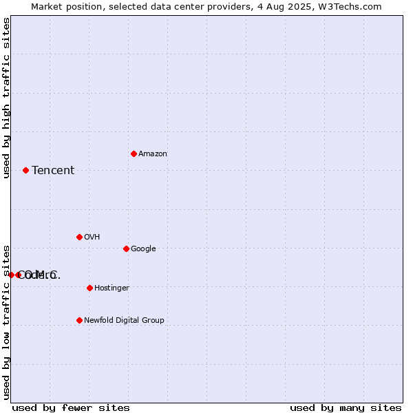 Market position of Tencent vs. O.M.C. vs. Codero