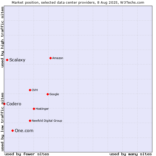 Market position of One.com vs. Scalaxy vs. Codero