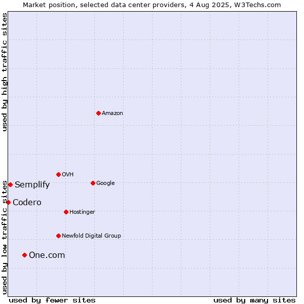 Market position of One.com vs. Semplify vs. Codero