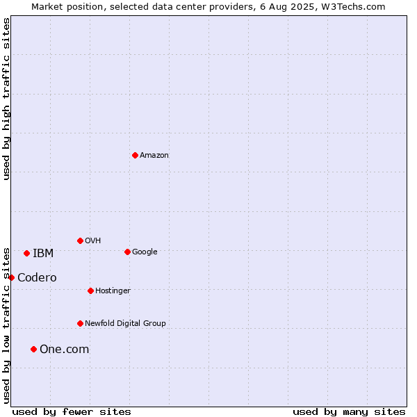 Market position of One.com vs. IBM vs. Codero