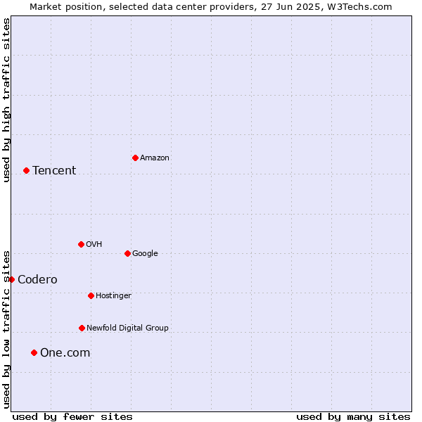 Market position of One.com vs. Tencent vs. Codero