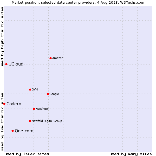 Market position of One.com vs. UCloud vs. Codero