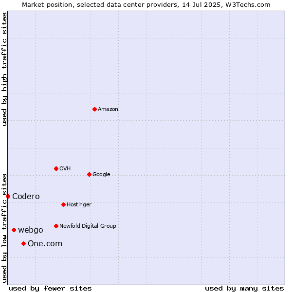 Market position of One.com vs. webgo vs. Codero