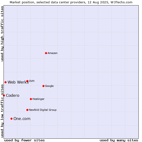 Market position of One.com vs. Web Werks vs. Codero
