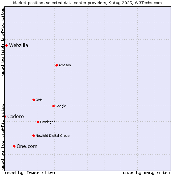 Market position of One.com vs. Webzilla vs. Codero