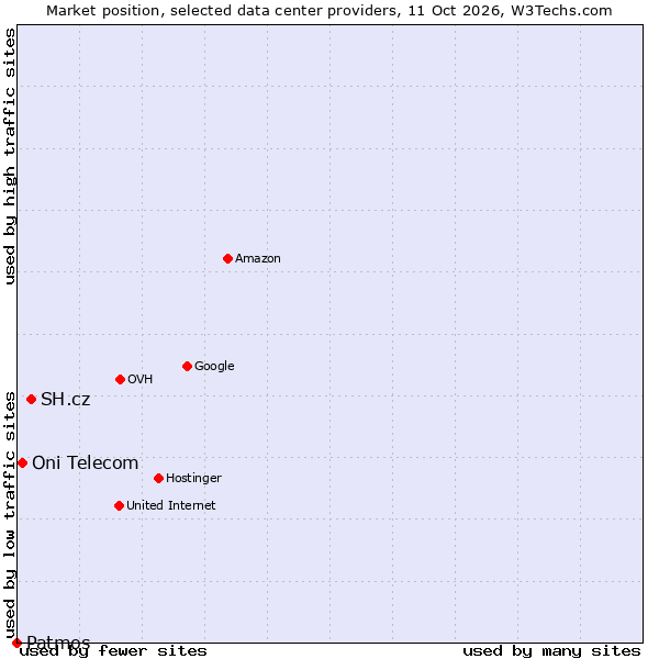 Market position of SH.cz vs. Oni Telecom vs. Patmos