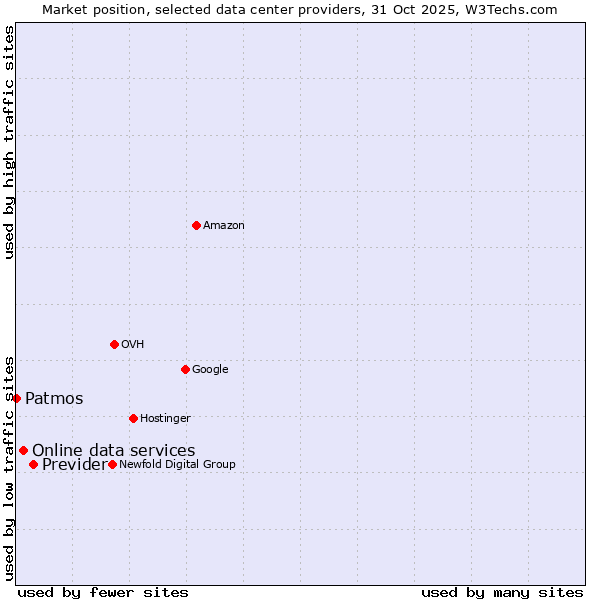Market position of Previder vs. Online data services vs. Patmos