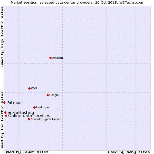Market position of Online data services vs. ScalaHosting vs. Patmos