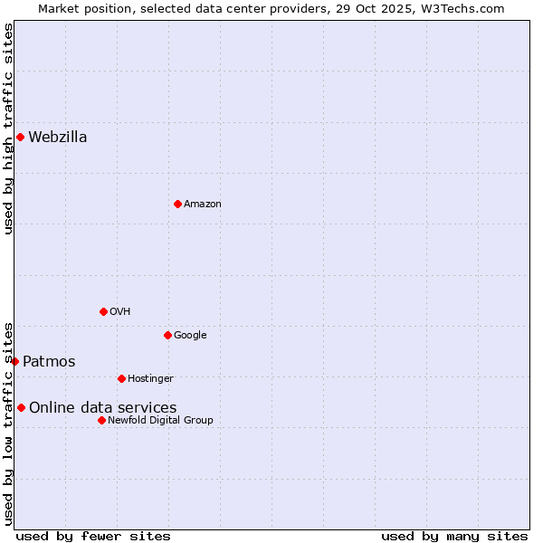 Market position of Online data services vs. Webzilla vs. Patmos