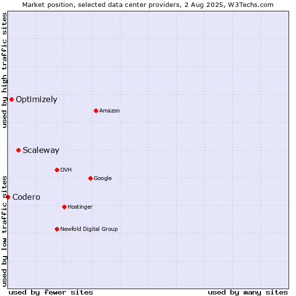 Market position of Scaleway vs. Optimizely vs. Codero