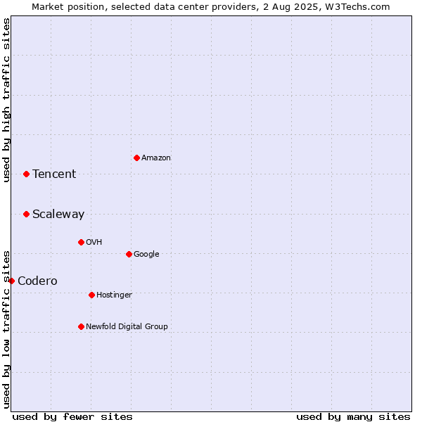 Market position of Scaleway vs. Tencent vs. Codero