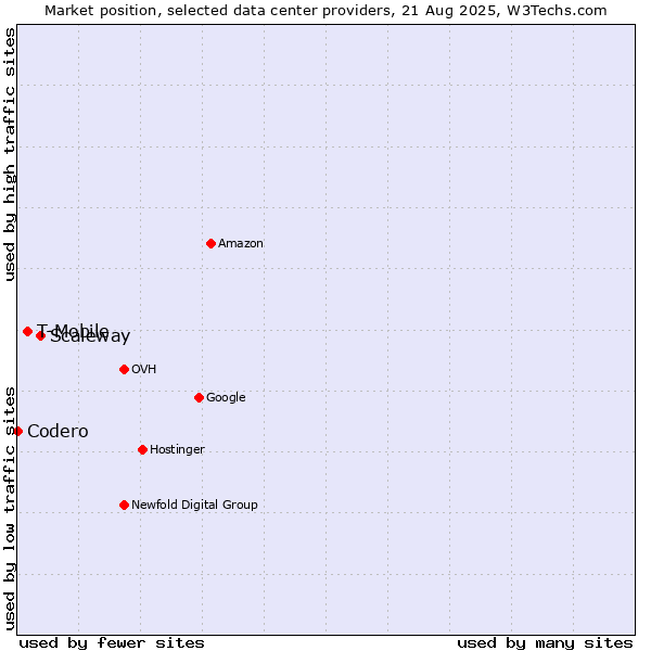 Market position of Scaleway vs. T-Mobile vs. Codero