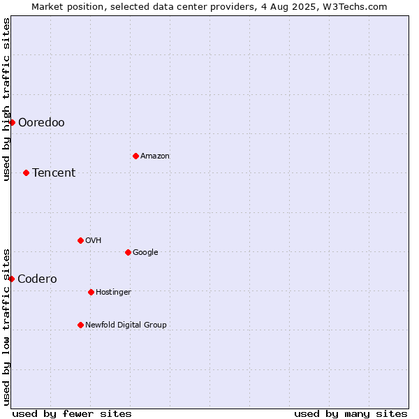 Market position of Tencent vs. Ooredoo vs. Codero