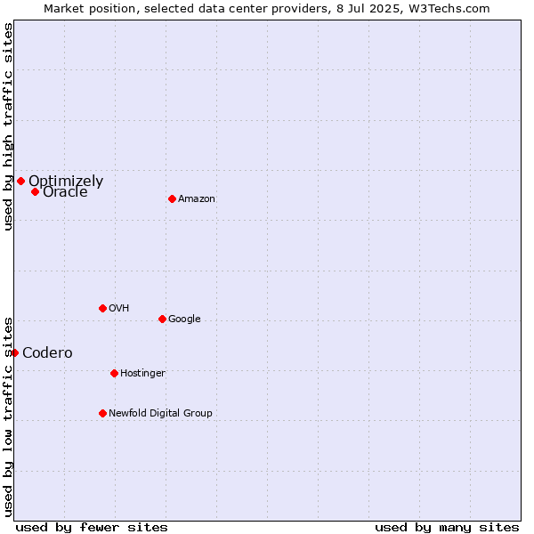 Market position of Oracle vs. Optimizely vs. Codero