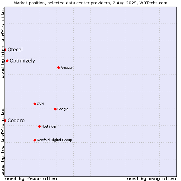 Market position of Optimizely vs. Otecel vs. Codero