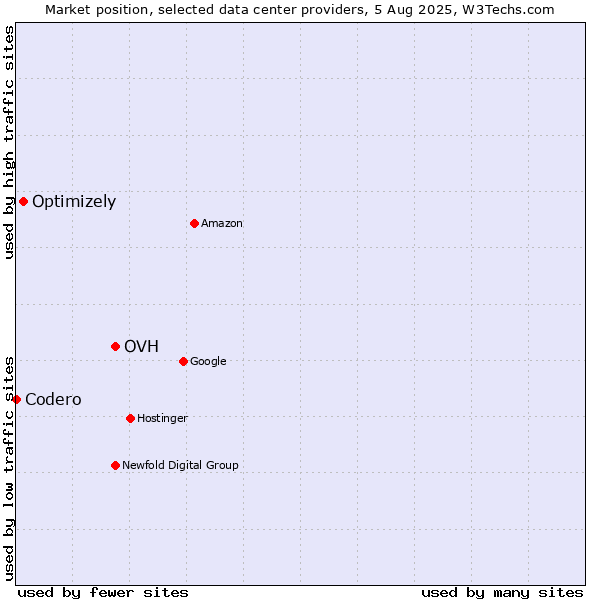 Market position of OVH vs. Optimizely vs. Codero