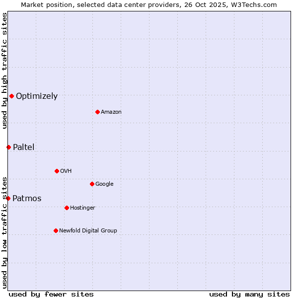 Market position of Optimizely vs. Paltel vs. Patmos