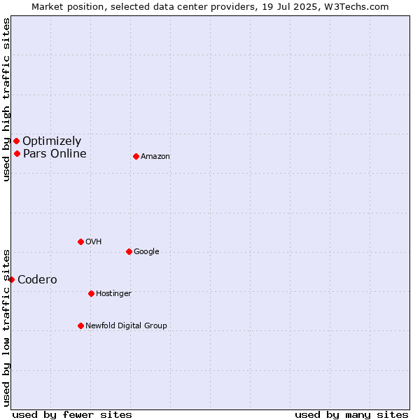 Market position of Pars Online vs. Optimizely vs. Codero