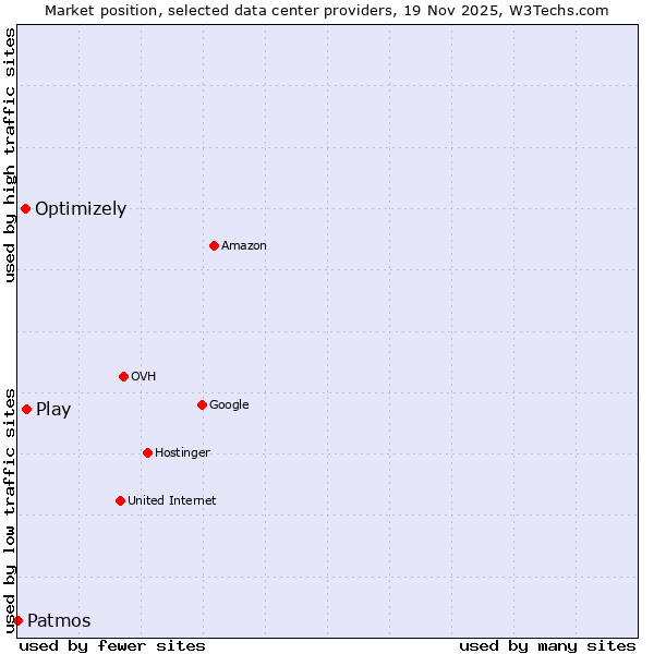 Market position of Play vs. Optimizely vs. Patmos