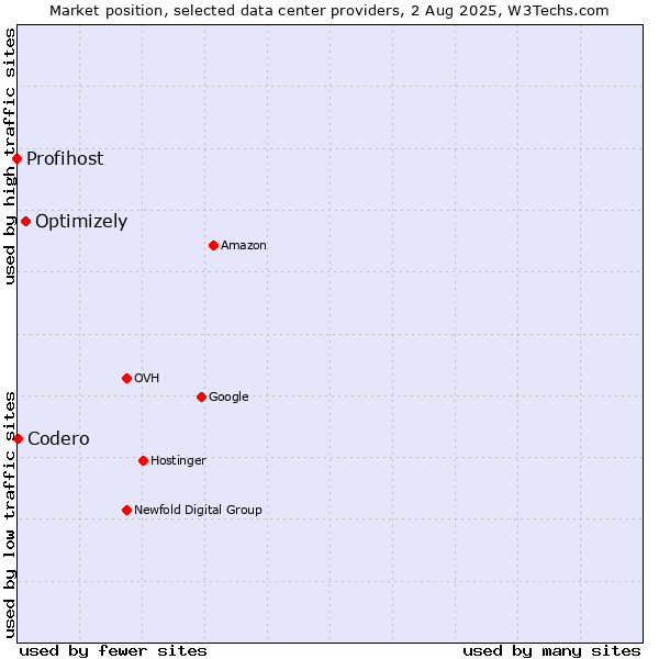 Market position of Optimizely vs. Codero vs. Profihost