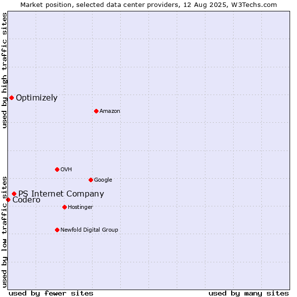 Market position of PS Internet Company vs. Optimizely vs. Codero