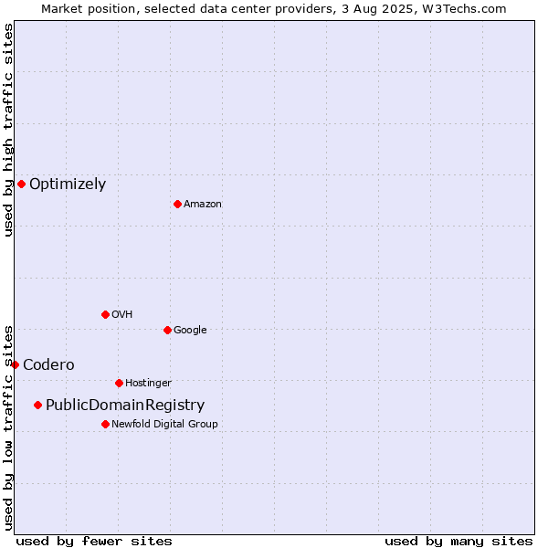 Market position of PublicDomainRegistry vs. Optimizely vs. Codero